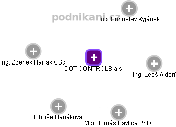 DOT CONTROLS a.s. - náhled vizuálního zobrazení vztahů obchodního rejstříku
