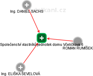 Společenství vlastníků jednotek domu Včeličkova 6 - obrázek vizuálního zobrazení vztahů obchodního rejstříku