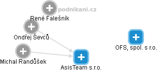 AsisTeam s.r.o. - obrázek vizuálního zobrazení vztahů obchodního rejstříku