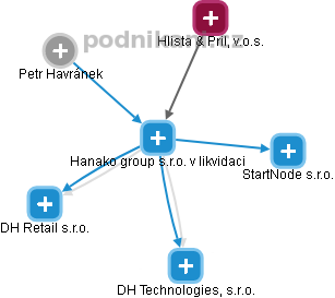 Hanako group s.r.o. v likvidaci - obrázek vizuálního zobrazení vztahů obchodního rejstříku