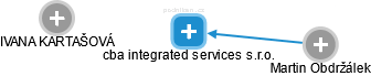 cba integrated services s.r.o. - obrázek vizuálního zobrazení vztahů obchodního rejstříku
