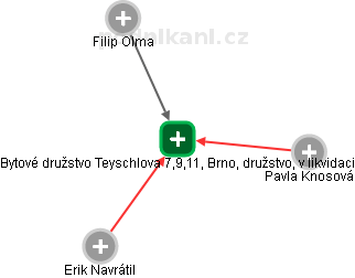 Bytové družstvo Teyschlova 7,9,11, Brno, družstvo, v likvidaci - obrázek vizuálního zobrazení vztahů obchodního rejstříku