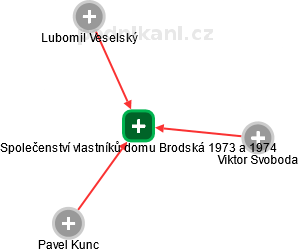 Společenství vlastníků domu Brodská 1973 a 1974 - obrázek vizuálního zobrazení vztahů obchodního rejstříku
