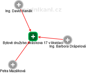 Bytové družstvo Jiráskova 17 v likvidaci - obrázek vizuálního zobrazení vztahů obchodního rejstříku