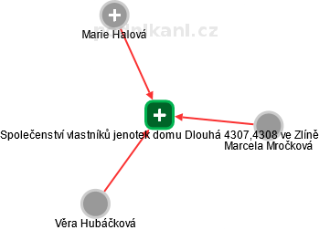 Společenství vlastníků jenotek domu Dlouhá 4307,4308 ve Zlíně - obrázek vizuálního zobrazení vztahů obchodního rejstříku