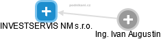 INVESTSERVIS NM s.r.o. - obrázek vizuálního zobrazení vztahů obchodního rejstříku