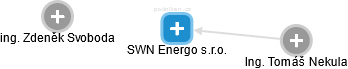 SWN Energo s.r.o. - obrázek vizuálního zobrazení vztahů obchodního rejstříku