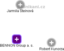 BENNON Group a. s. - obrázek vizuálního zobrazení vztahů obchodního rejstříku