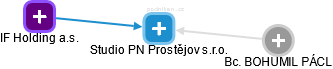 Studio PN Prostějov s.r.o. - obrázek vizuálního zobrazení vztahů obchodního rejstříku