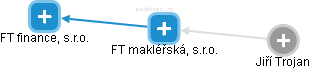 FT makléřská, s.r.o. - obrázek vizuálního zobrazení vztahů obchodního rejstříku