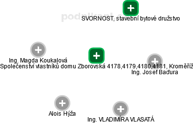 Společenství vlastníků domu Zborovská 4178,4179,4180,4181, Kroměříž - obrázek vizuálního zobrazení vztahů obchodního rejstříku