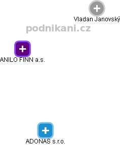 ANILO  FINN a.s. - obrázek vizuálního zobrazení vztahů obchodního rejstříku