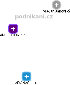 ANILO FINN a.s. - obrázek vizuálního zobrazení vztahů obchodního rejstříku