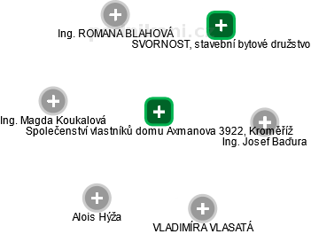 Společenství vlastníků domu Axmanova 3922, Kroměříž - obrázek vizuálního zobrazení vztahů obchodního rejstříku