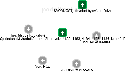 Společenství vlastníků domu Zborovská 4182, 4183, 4184, 4185, 4186, Kroměříž - obrázek vizuálního zobrazení vztahů obchodního rejstříku