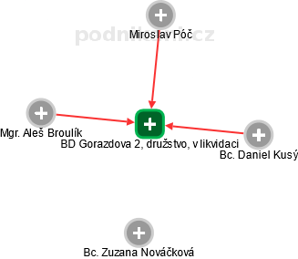 BD Gorazdova 2, družstvo, v likvidaci - obrázek vizuálního zobrazení vztahů obchodního rejstříku