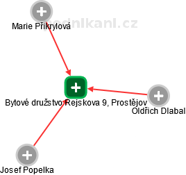 Bytové družstvo Rejskova 9, Prostějov - obrázek vizuálního zobrazení vztahů obchodního rejstříku