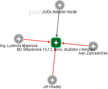 BD Štěpánská 10,12, Brno, družstvo v likvidaci - obrázek vizuálního zobrazení vztahů obchodního rejstříku