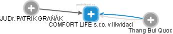 COMFORT LIFE s.r.o. v likvidaci - obrázek vizuálního zobrazení vztahů obchodního rejstříku