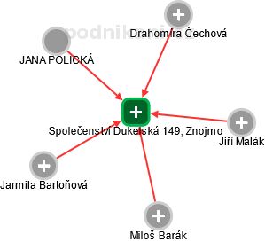 Společenství Dukelská 149, Znojmo - obrázek vizuálního zobrazení vztahů obchodního rejstříku