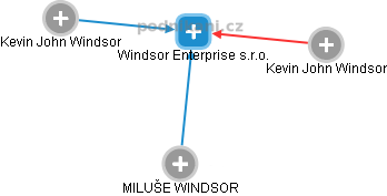 Windsor Enterprise s.r.o. - obrázek vizuálního zobrazení vztahů obchodního rejstříku