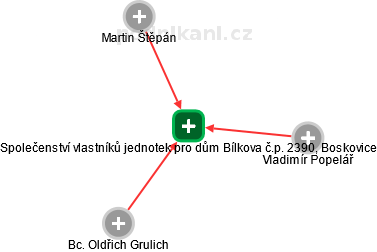 Společenství vlastníků jednotek pro dům Bílkova č.p. 2390, Boskovice - obrázek vizuálního zobrazení vztahů obchodního rejstříku