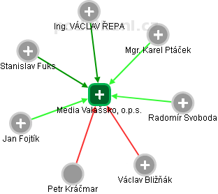 Media Valašsko, o.p.s. - obrázek vizuálního zobrazení vztahů obchodního rejstříku