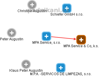 MPA Service, s.r.o. - obrázek vizuálního zobrazení vztahů obchodního rejstříku
