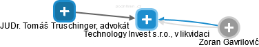 Technology Invest s.r.o., v likvidaci - obrázek vizuálního zobrazení vztahů obchodního rejstříku
