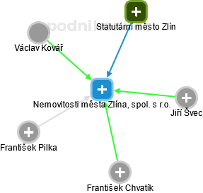 Nemovitosti města Zlína, spol. s r.o. - obrázek vizuálního zobrazení vztahů obchodního rejstříku