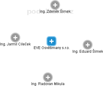EVE Osvětimany s.r.o. - obrázek vizuálního zobrazení vztahů obchodního rejstříku