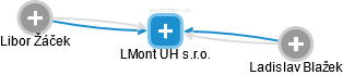 LMont UH s.r.o. - obrázek vizuálního zobrazení vztahů obchodního rejstříku