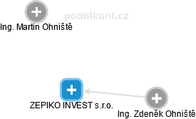 ZEPIKO INVEST s.r.o. - obrázek vizuálního zobrazení vztahů obchodního rejstříku