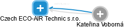 Czech ECO-AIR Technic s.r.o. - obrázek vizuálního zobrazení vztahů obchodního rejstříku