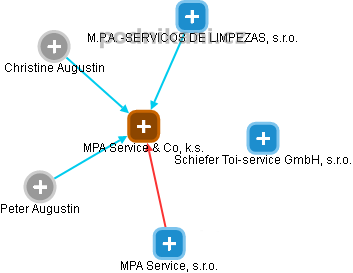 MPA Service & Co, k.s. - obrázek vizuálního zobrazení vztahů obchodního rejstříku