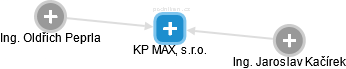 KP MAX, s.r.o. - obrázek vizuálního zobrazení vztahů obchodního rejstříku