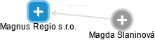 Magnus Regio s.r.o. - obrázek vizuálního zobrazení vztahů obchodního rejstříku