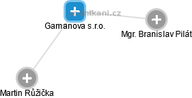 Gamanova s.r.o. - obrázek vizuálního zobrazení vztahů obchodního rejstříku