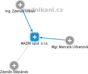 MAZRi spol. s r.o. - obrázek vizuálního zobrazení vztahů obchodního rejstříku