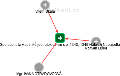 Společenství vlastníků jednotek domu č.p. 1348, 1349 Nábřeží Napajedla - obrázek vizuálního zobrazení vztahů obchodního rejstříku