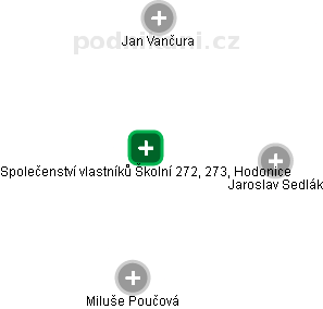 Společenství vlastníků Školní 272, 273, Hodonice - obrázek vizuálního zobrazení vztahů obchodního rejstříku