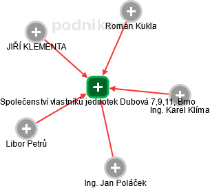 Společenství vlastníků jednotek Dubová 7,9,11, Brno - obrázek vizuálního zobrazení vztahů obchodního rejstříku