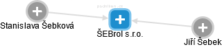 ŠEBrol s.r.o. - obrázek vizuálního zobrazení vztahů obchodního rejstříku