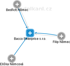 Bacco Enterprise s.r.o. - obrázek vizuálního zobrazení vztahů obchodního rejstříku