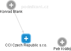 CCI Czech Republic s.r.o. - obrázek vizuálního zobrazení vztahů obchodního rejstříku