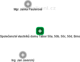 Společenství vlastníků domu Tábor 50a, 50b, 50c, 50d, Brno - obrázek vizuálního zobrazení vztahů obchodního rejstříku
