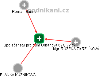 Společenství pro dům Urbanova 624, Kyjov - obrázek vizuálního zobrazení vztahů obchodního rejstříku