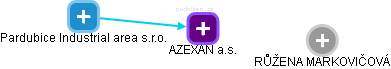 AZEXAN a.s. - obrázek vizuálního zobrazení vztahů obchodního rejstříku