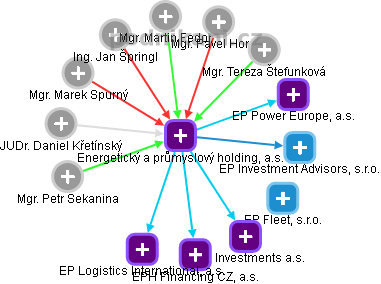 Energetický a průmyslový holding, a.s. - obrázek vizuálního zobrazení vztahů obchodního rejstříku