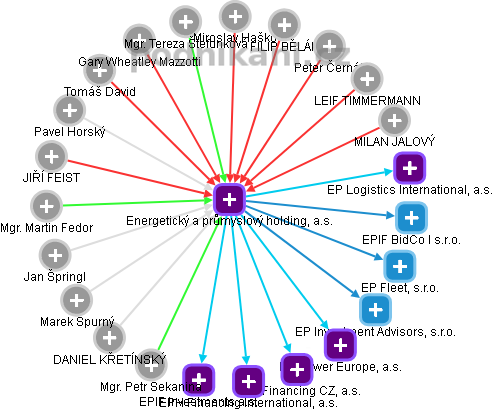 Energetický a průmyslový holding, a.s. - obrázek vizuálního zobrazení vztahů obchodního rejstříku